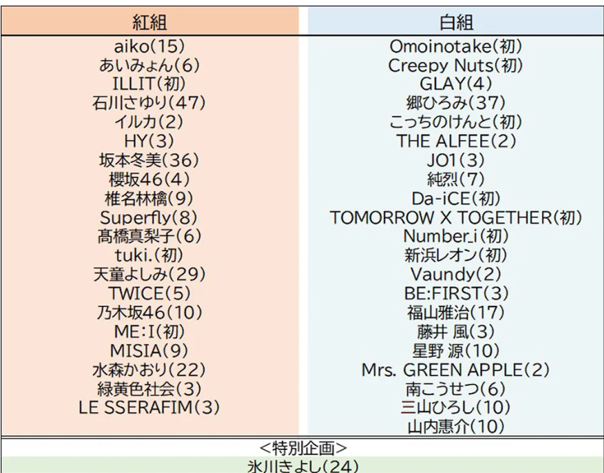 【第75回NHK紅白歌合戦】の出場者リスト