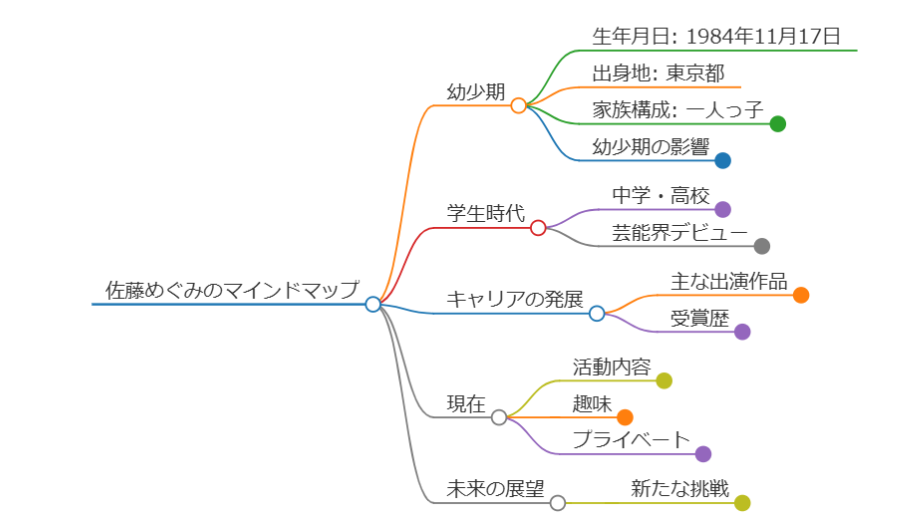 佐藤めぐみのマインドマップ