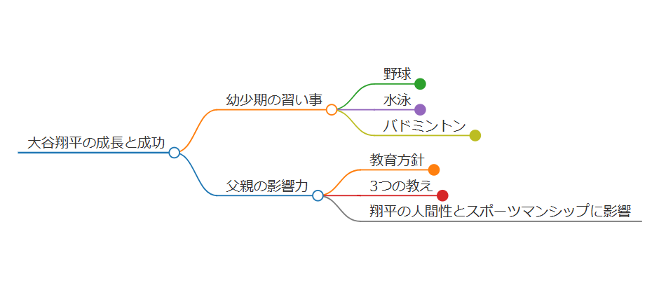大谷翔平が幼少期にした習い事と父親の影響力