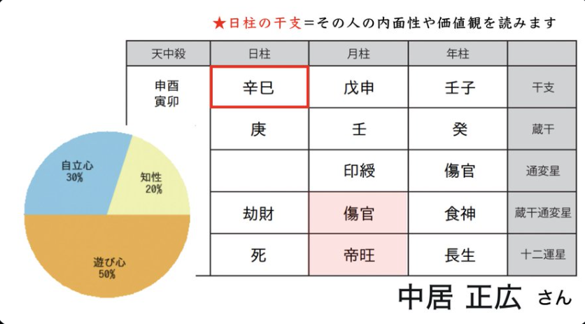 中居正広の占い：四柱推命