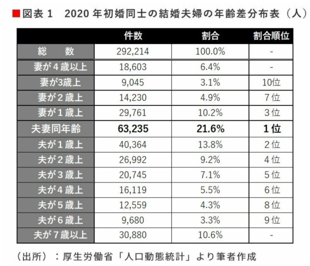 最も多い夫婦の年齢差の表