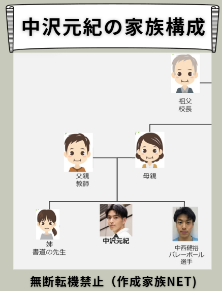 中沢元紀家の家族構成図