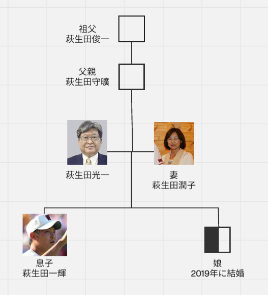萩生田光一の家族構成図
